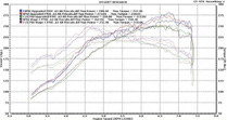 NPG Turbo Dyno Sheets